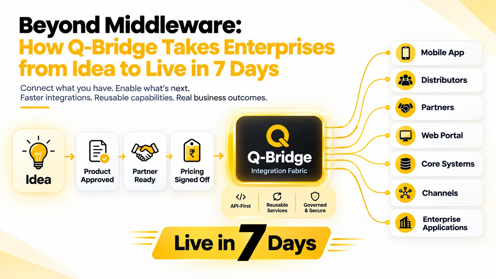 Beyond Middleware: How Q-Bridge Takes Enterprises from Idea to Live in 7 Days.